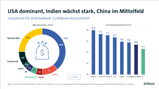 Umsatz der Digitalbranche wächst um 4,6 Prozent - Quelle: IDC/Bitkom